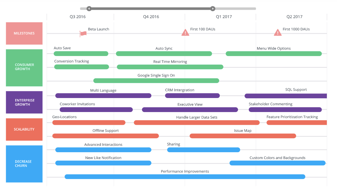 A screenshot of a feature product roadmap example.