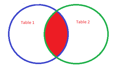 Advanced SQL For Data Analytics (Step-by-Step Tutorial)