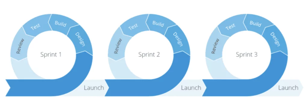 graphic illustration of the agile UX sprint process