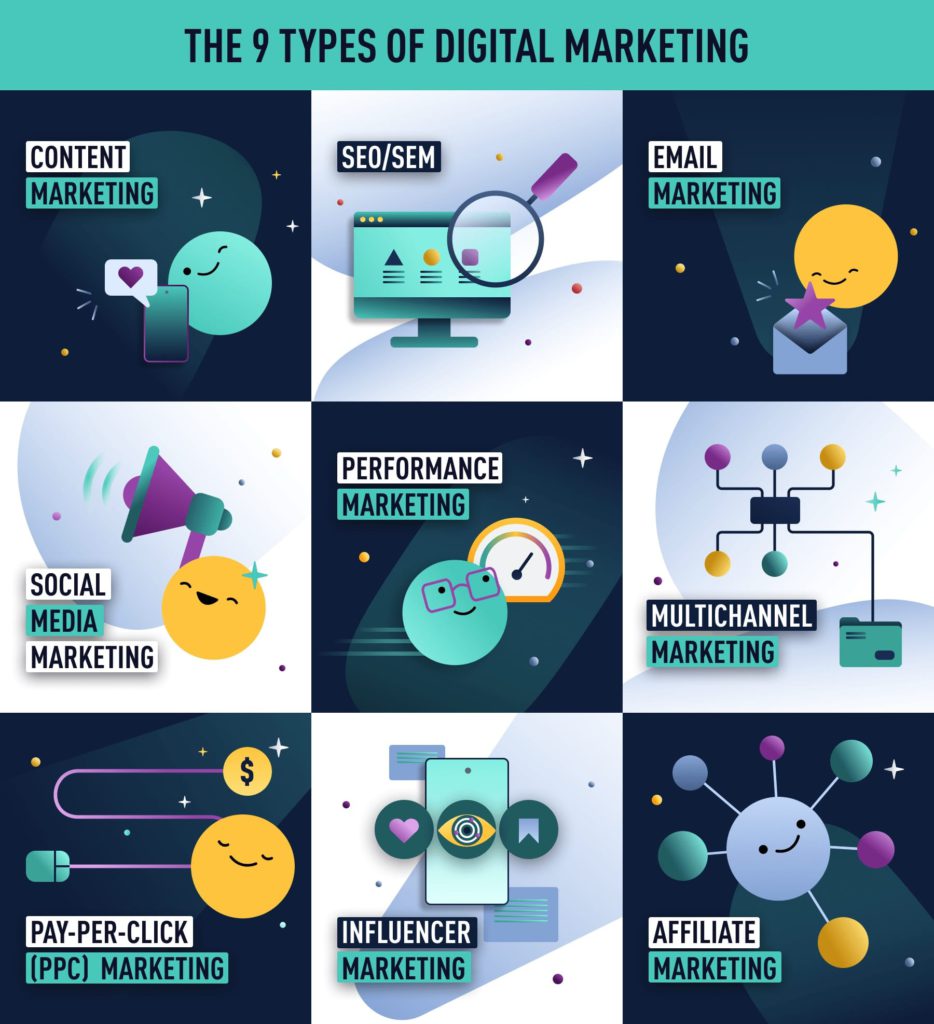 Infographic illustrating the nine types of digital marketing: content marketing, SEO/SEM, email marketing, social media, performance marketing, multichannel marketing, PPC marketing, influencer marketing, and affiliate marketing