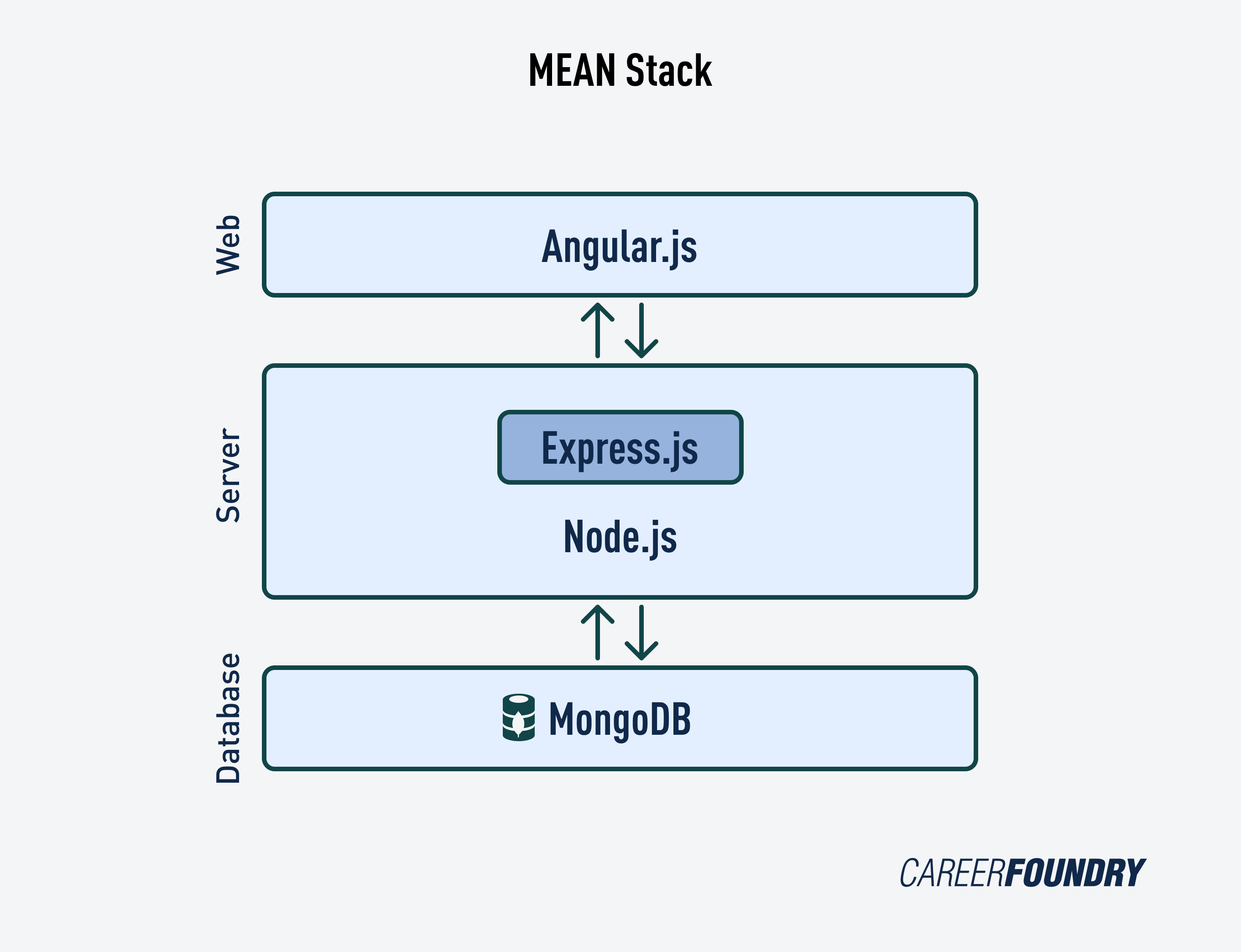 图形显示工具堆技术:角形技术、Express技术、节点技术以及MongoDB技术