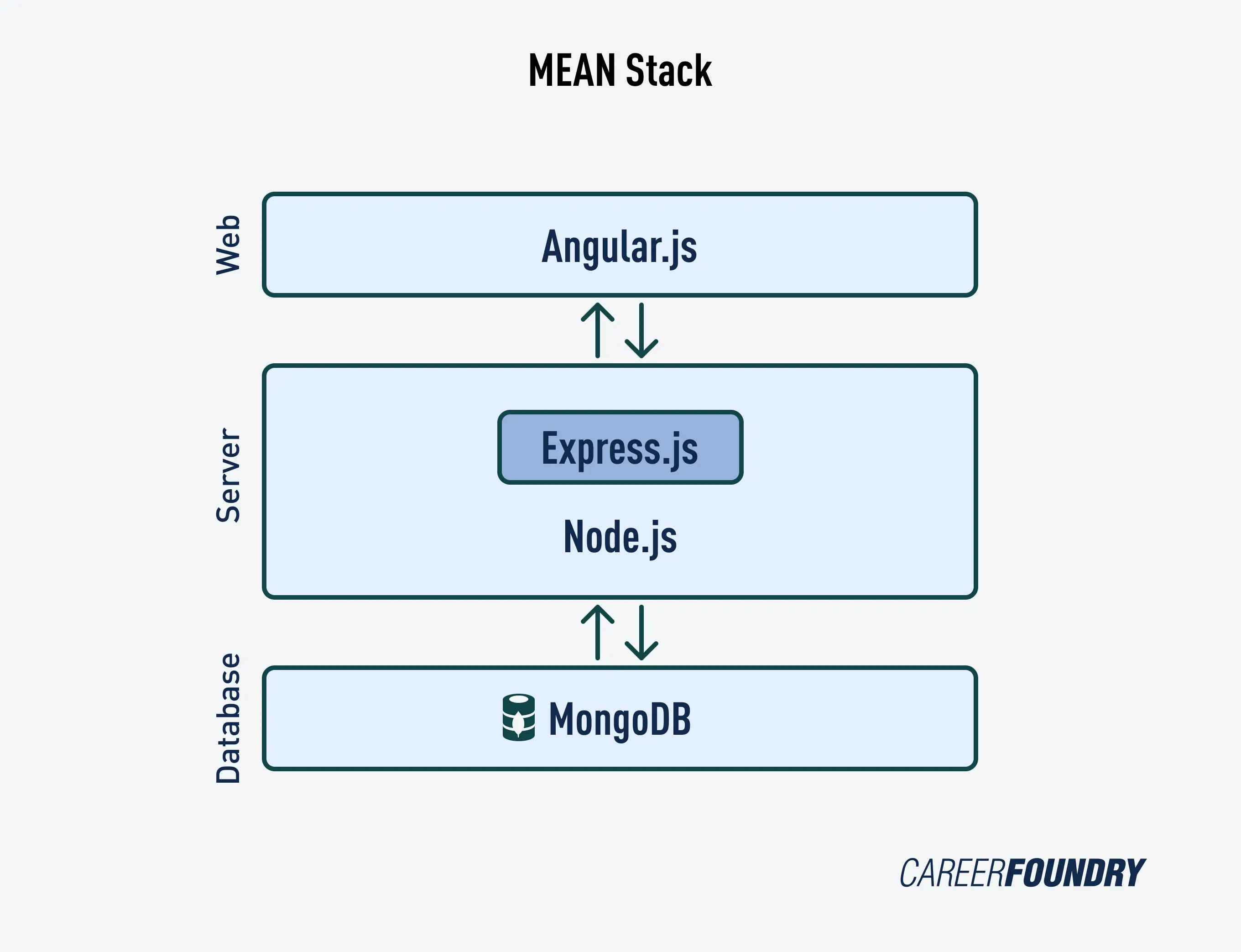 A graphic illustrating the MEAN Stack technologies: Angular, Express, Node, and MongoDB.