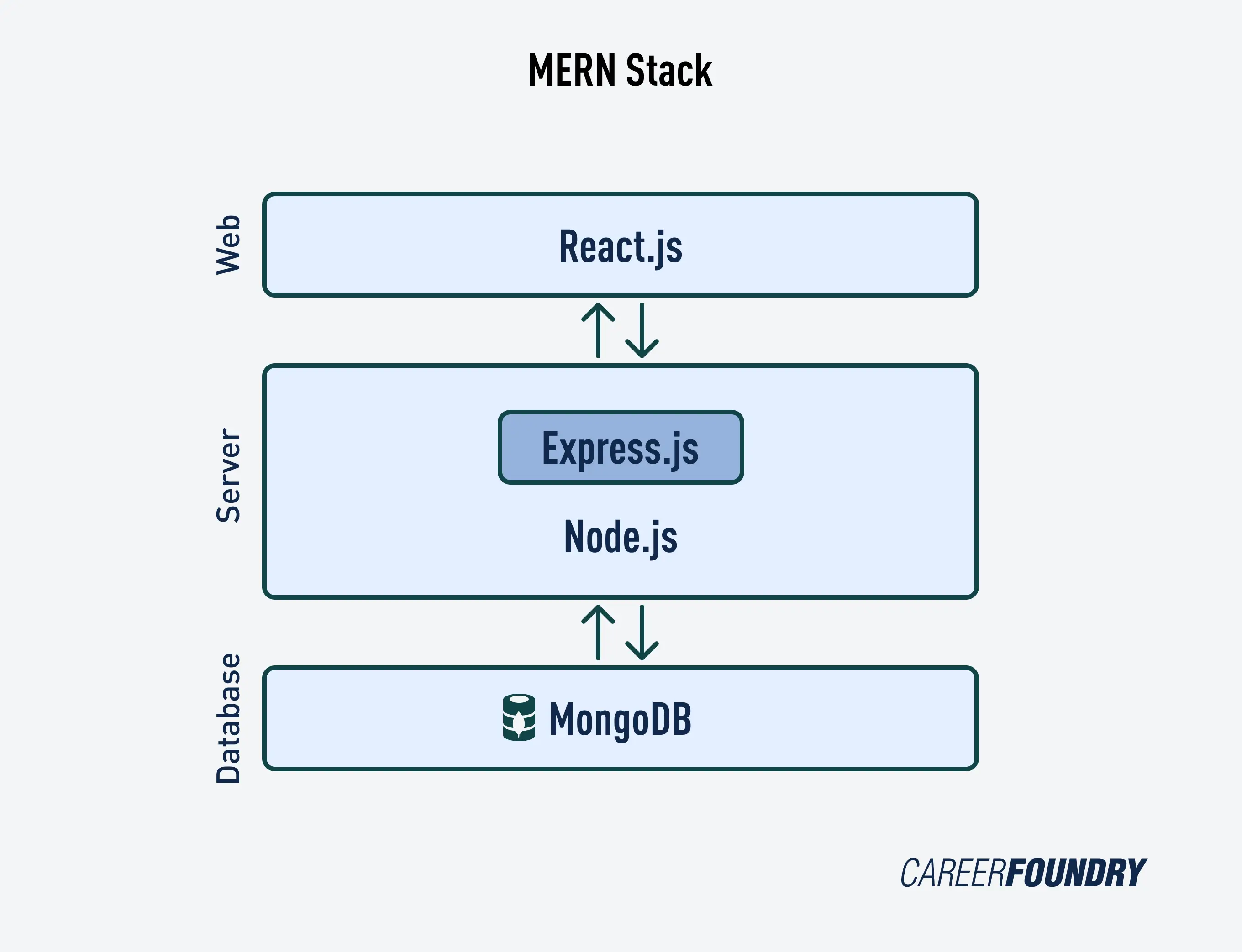 A graphic illustrating the MERN Stack technologies: React, Express, Node, and MongoDB.