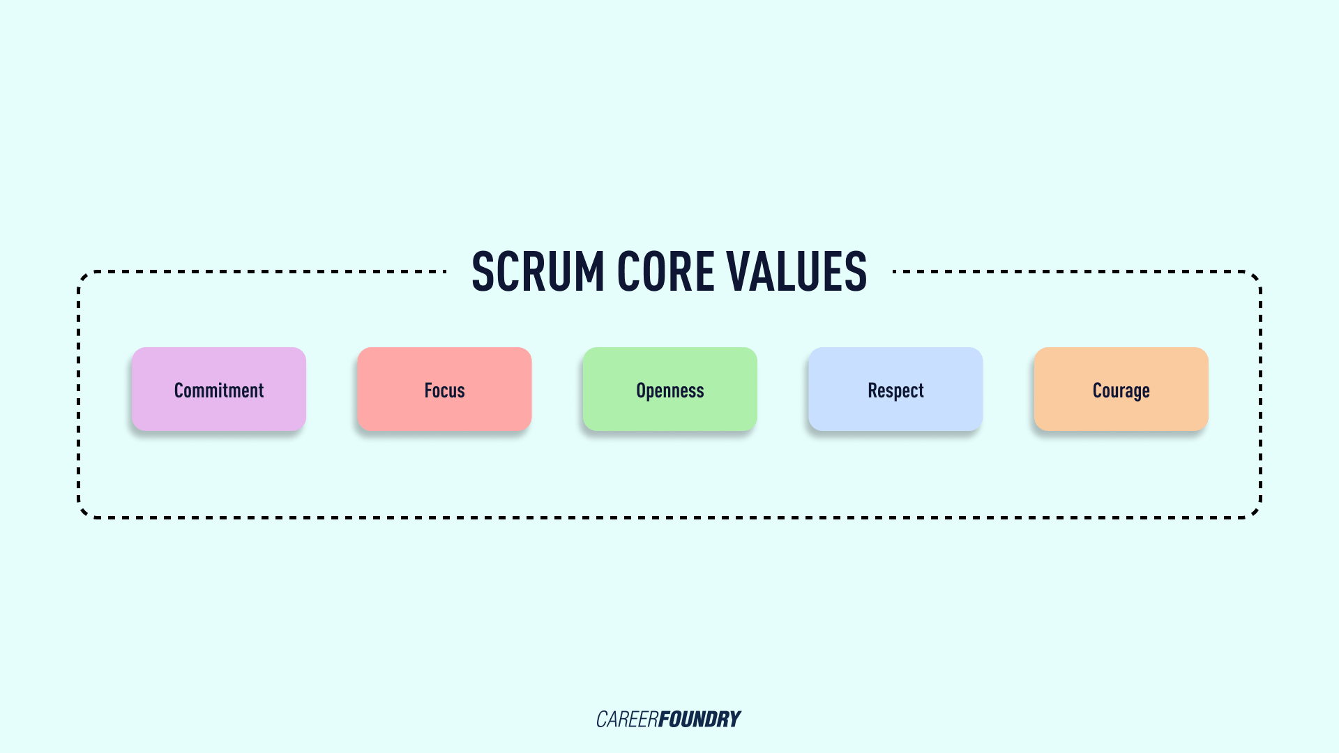 A graphic showing the 5 Scrum core values: Commitment, Focus, Openness, Respect, and Courage.