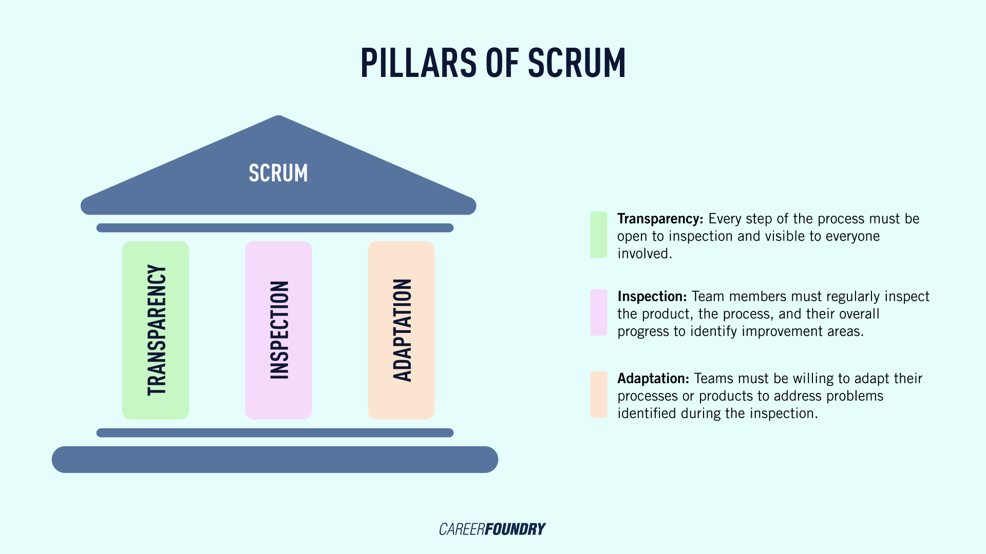 A graphic showing the the three pillars of Scrum: transparency, inspection, and adaptation.