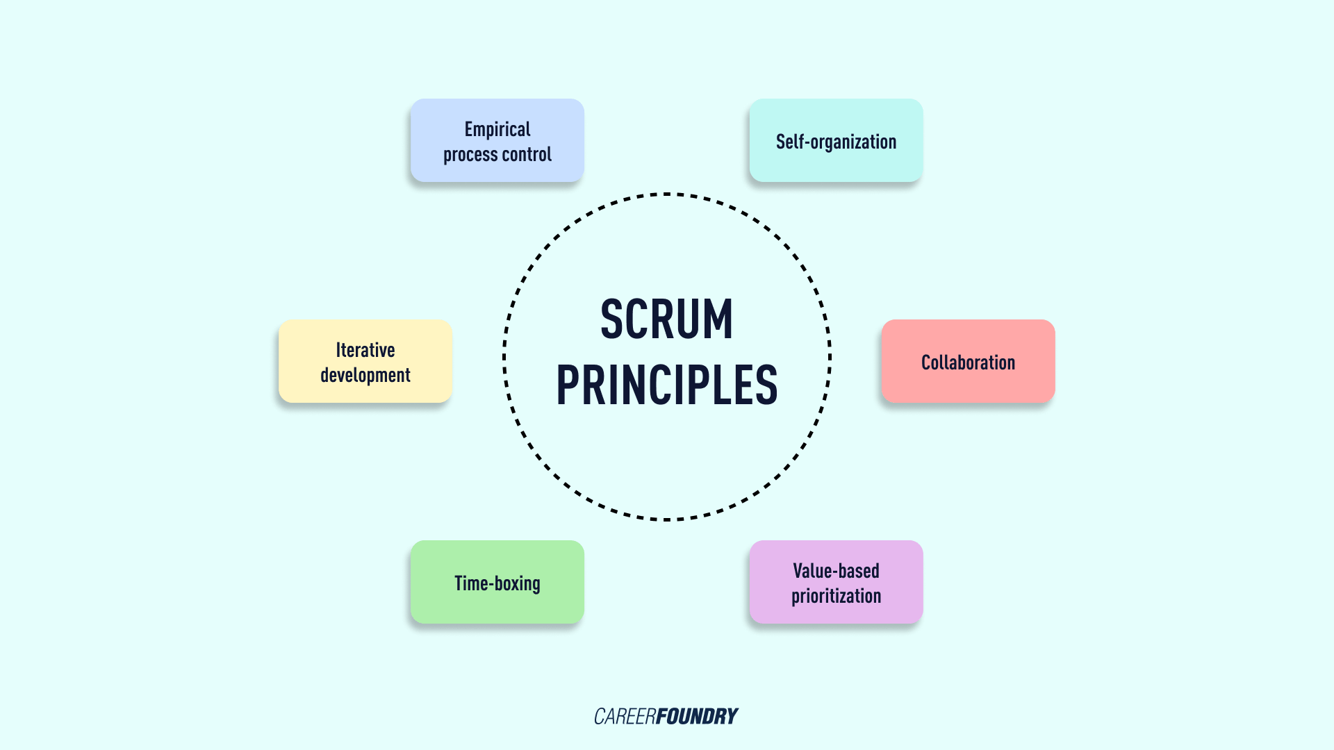 A graphic of the six scrum principles.