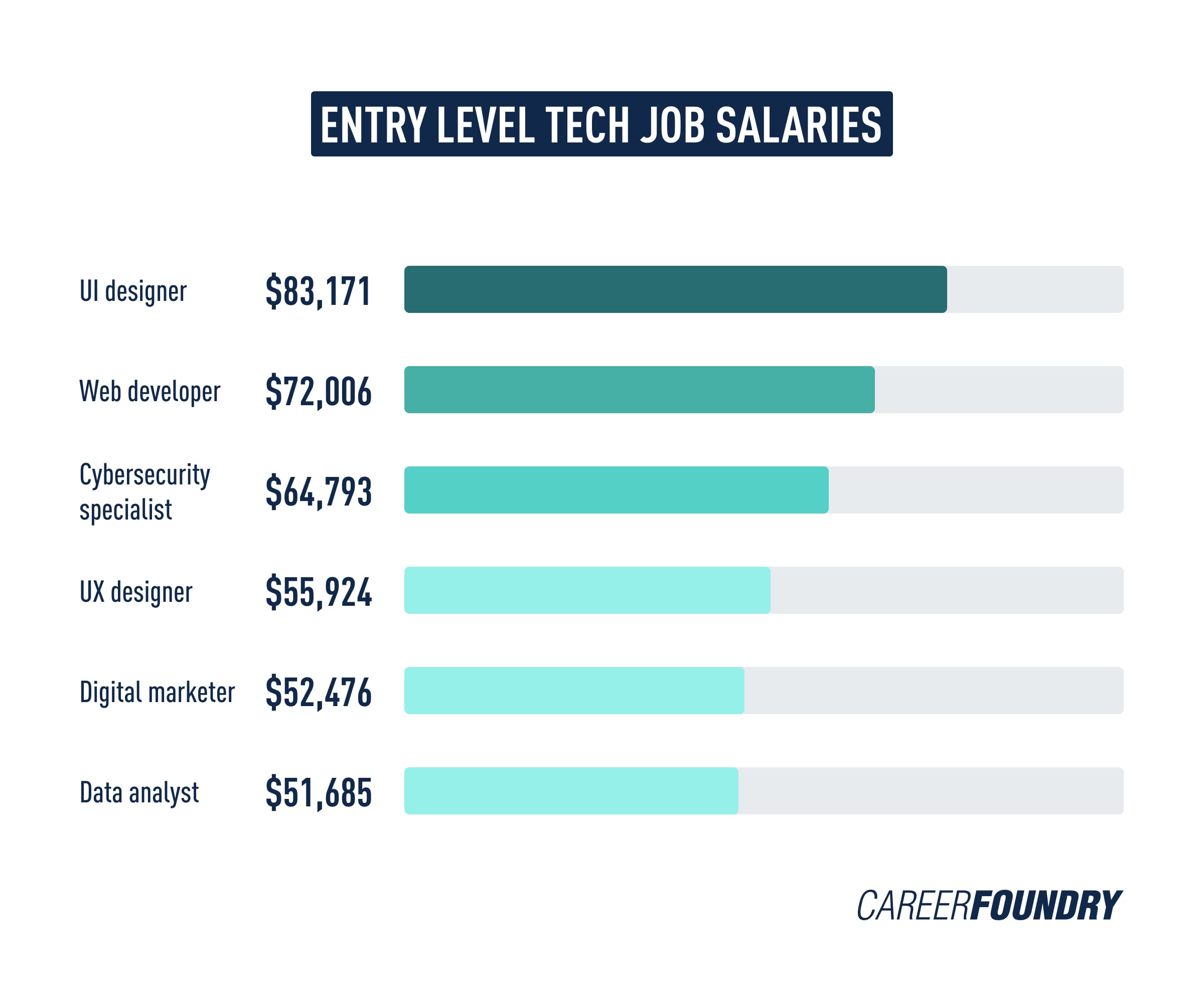 A graph showing the salaries for entry level tech jobs