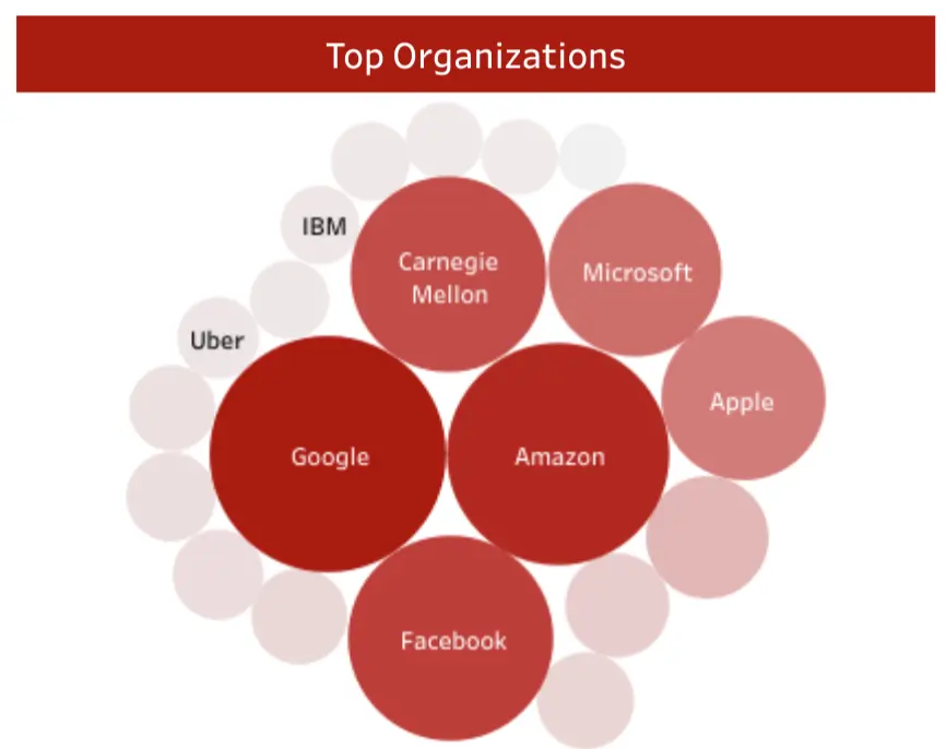 Post-graduate employment outcome chart highlights why Carnegie Mellon University is one of the best choices for a masters in ux design program