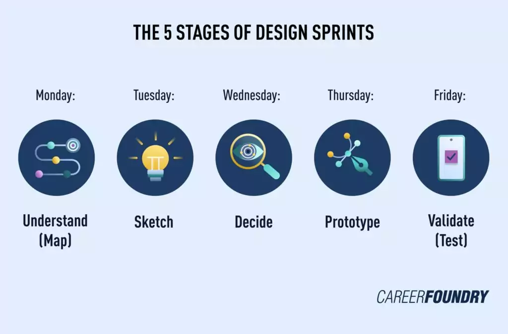 the 5 stages of design sprints as applied in UX design
