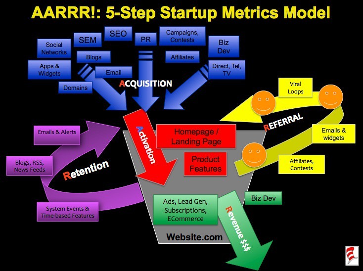 An infographic showing how the 5 components of AARRR work in the customer lifecycle.