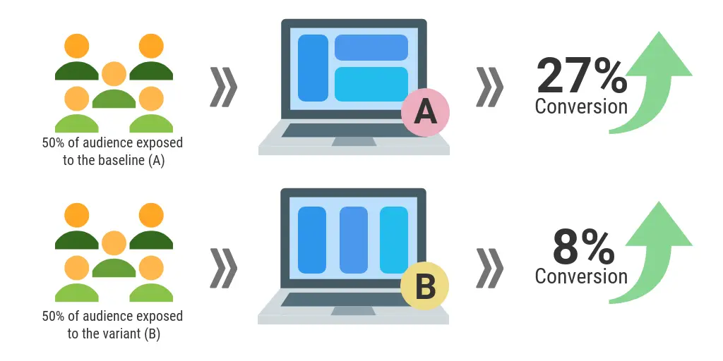 A graphic illustrating how an A/B test works, with two different customer groups seeing different things.