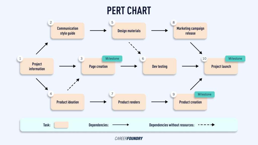 What Is A Pert Chart