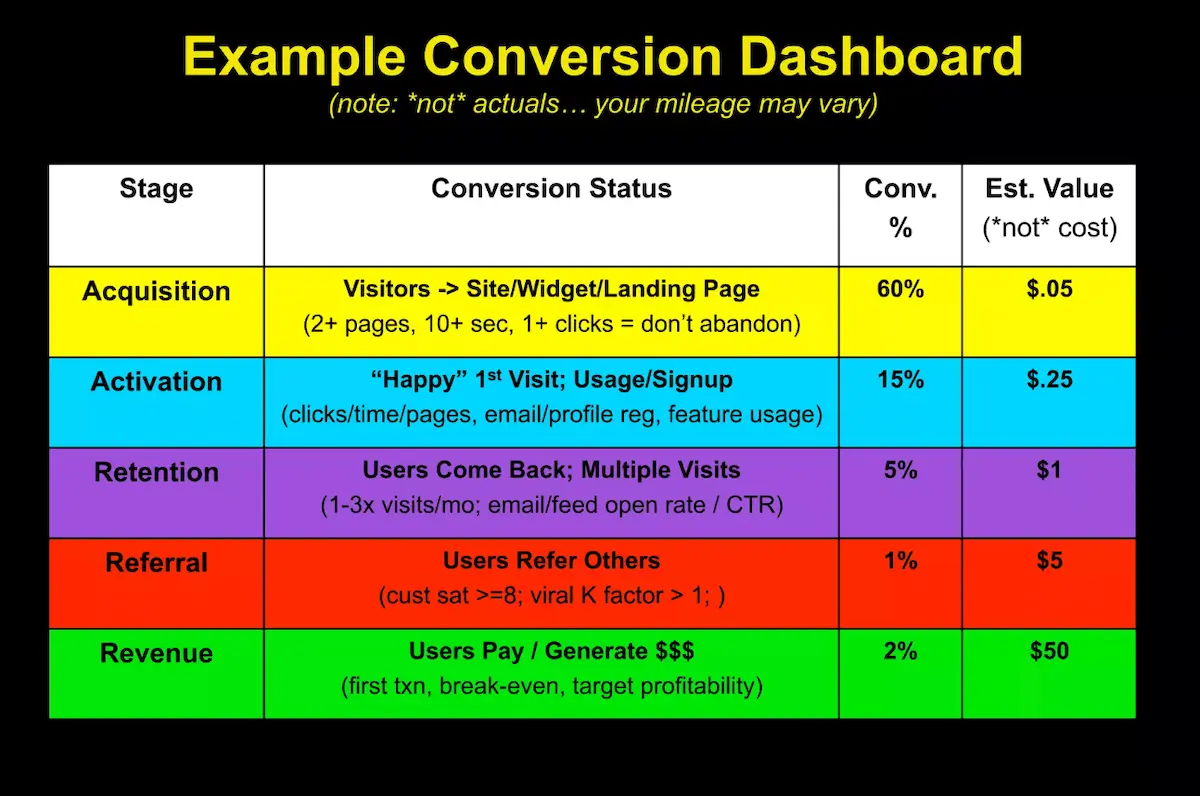 A sample conversion dashboard for AARRR metrics, showing which customers are worth more than others.