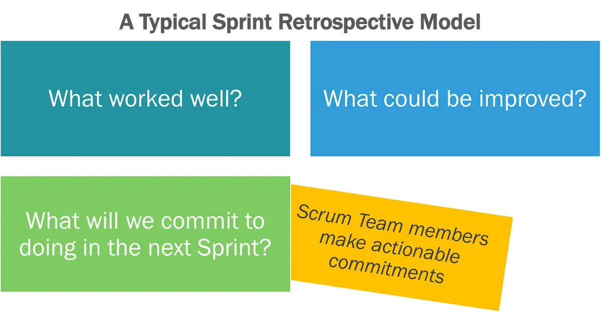 A typical sprint retrospective model, asking what went well, what could be improved, and what will we do next.