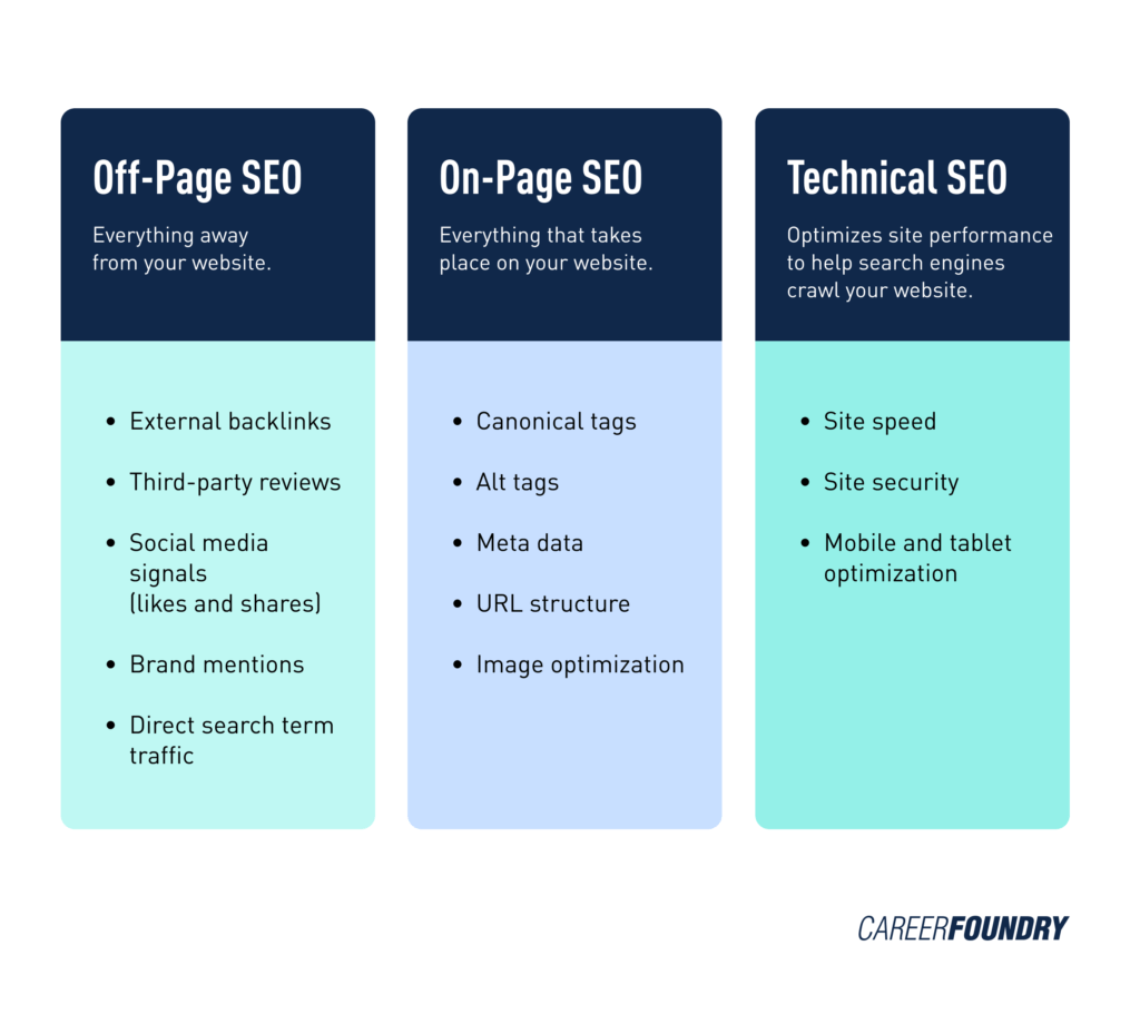 Main Differences Between On-page & Off-page SEO
