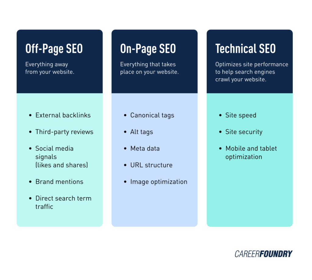 What is Off Page SEO and What Does It Include?