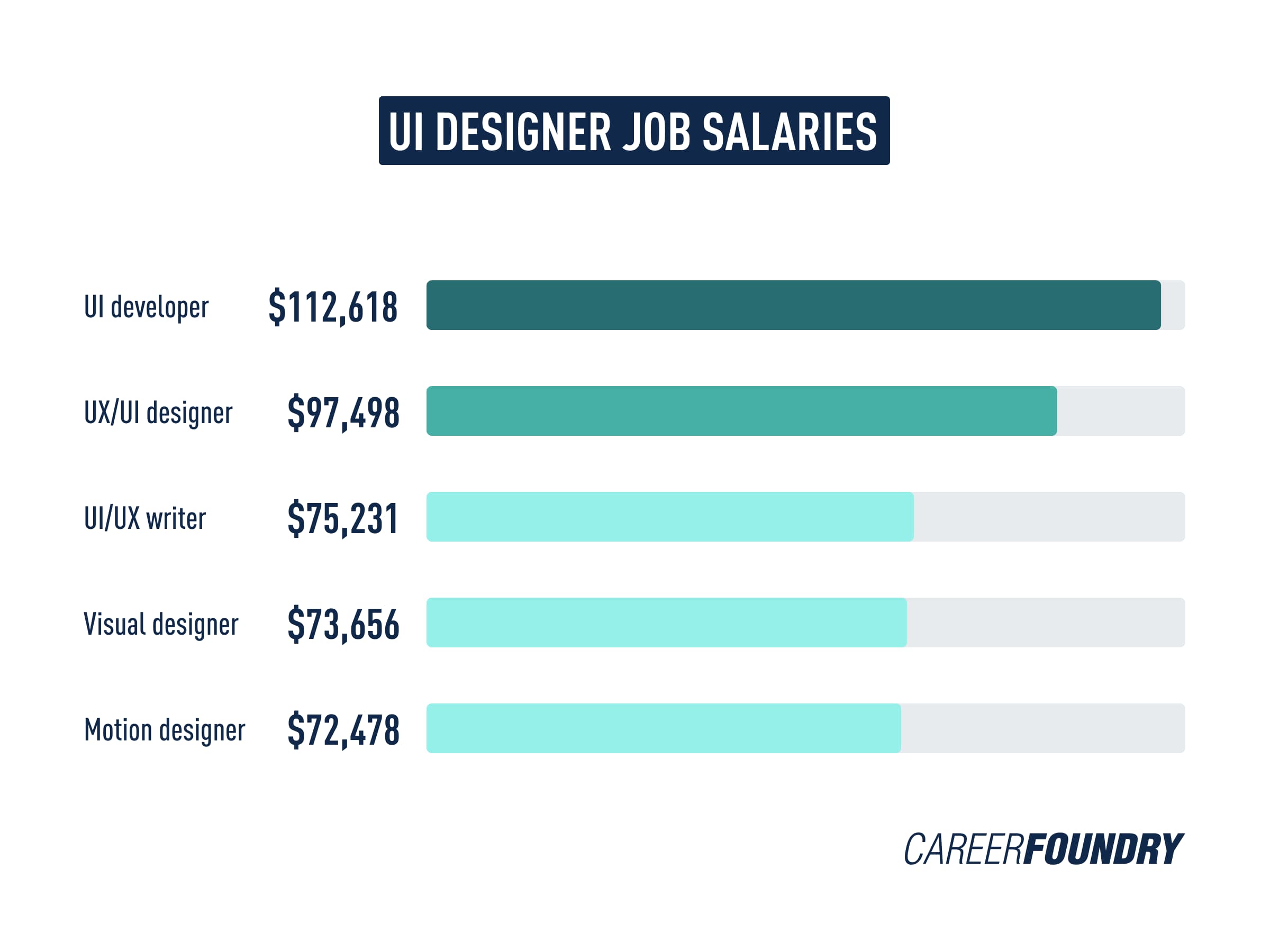 graph showing different UI designer job salaries