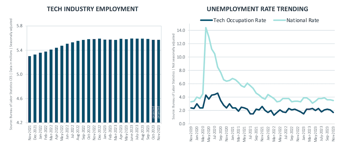 Two charts showing tech industry employment and unemployment in the U.S. in 2023.
