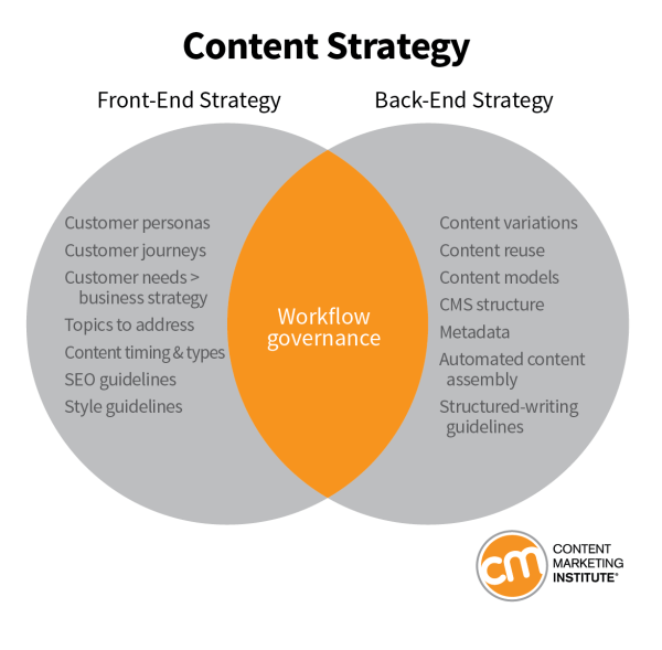 How to become a content strategist: Understand what content strategy truly entails