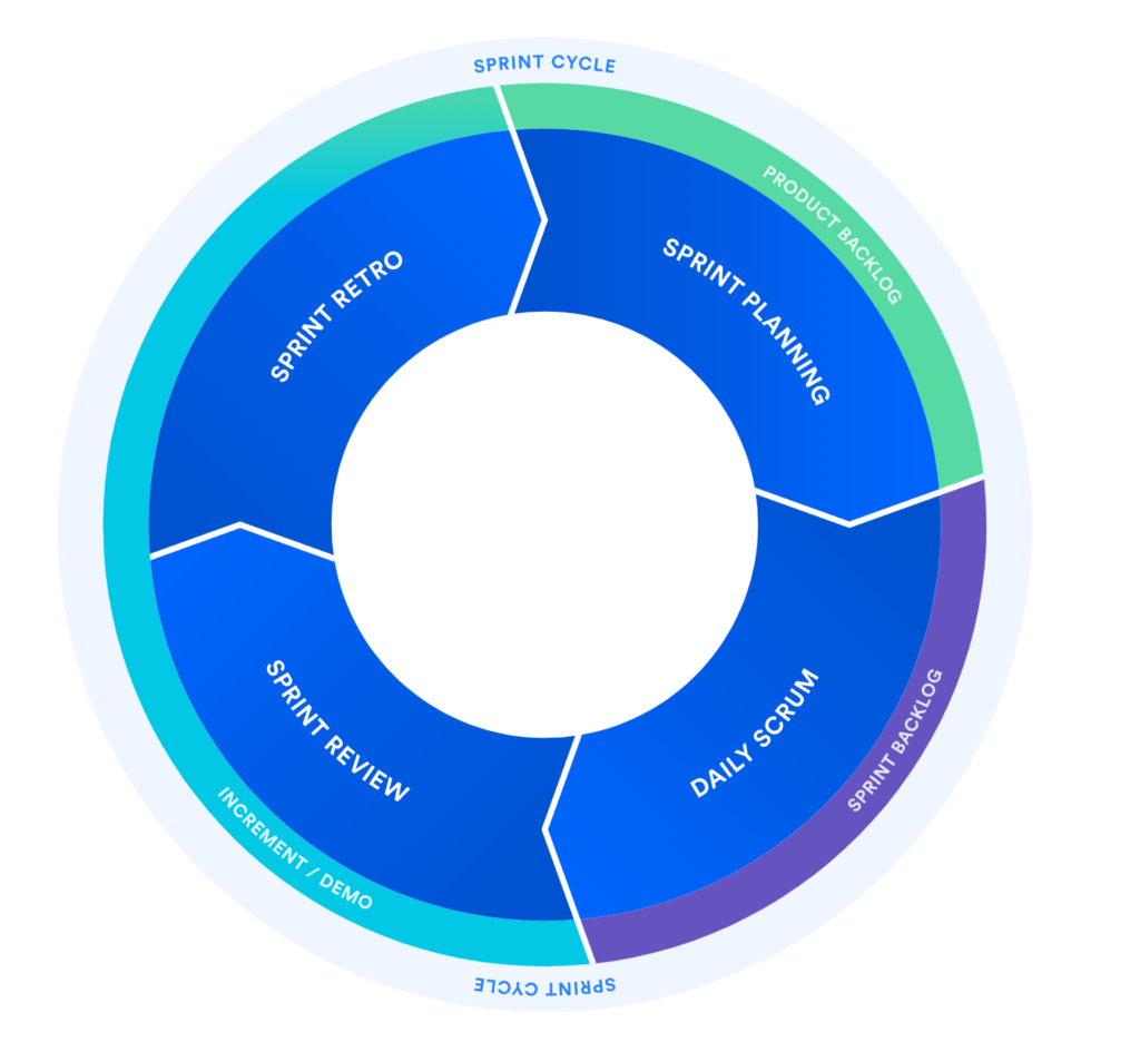 Mastering Sprint Reviews: A 2024 Guide for Product Managers