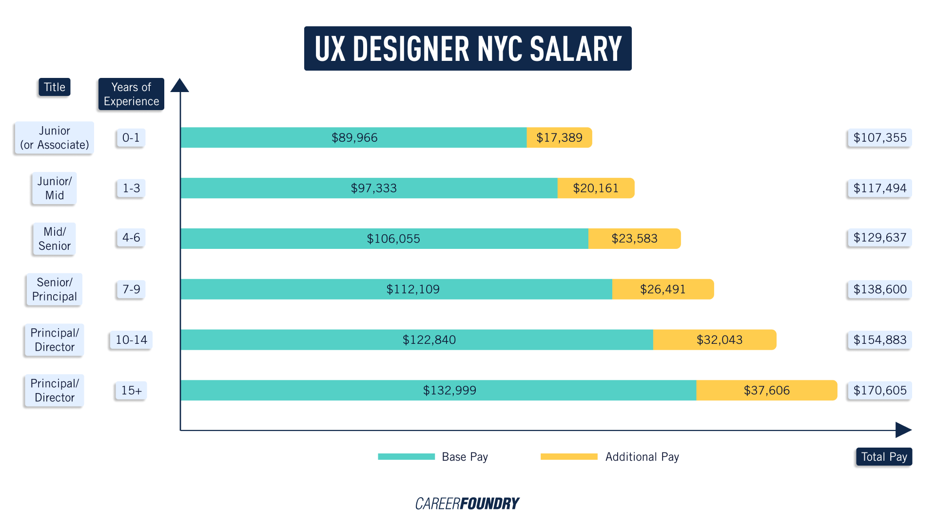 UX design salary NYC table of different salaries for different experience levels