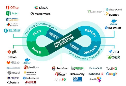 devops tools The DevOps infinite loop with common platforms that work in it.
