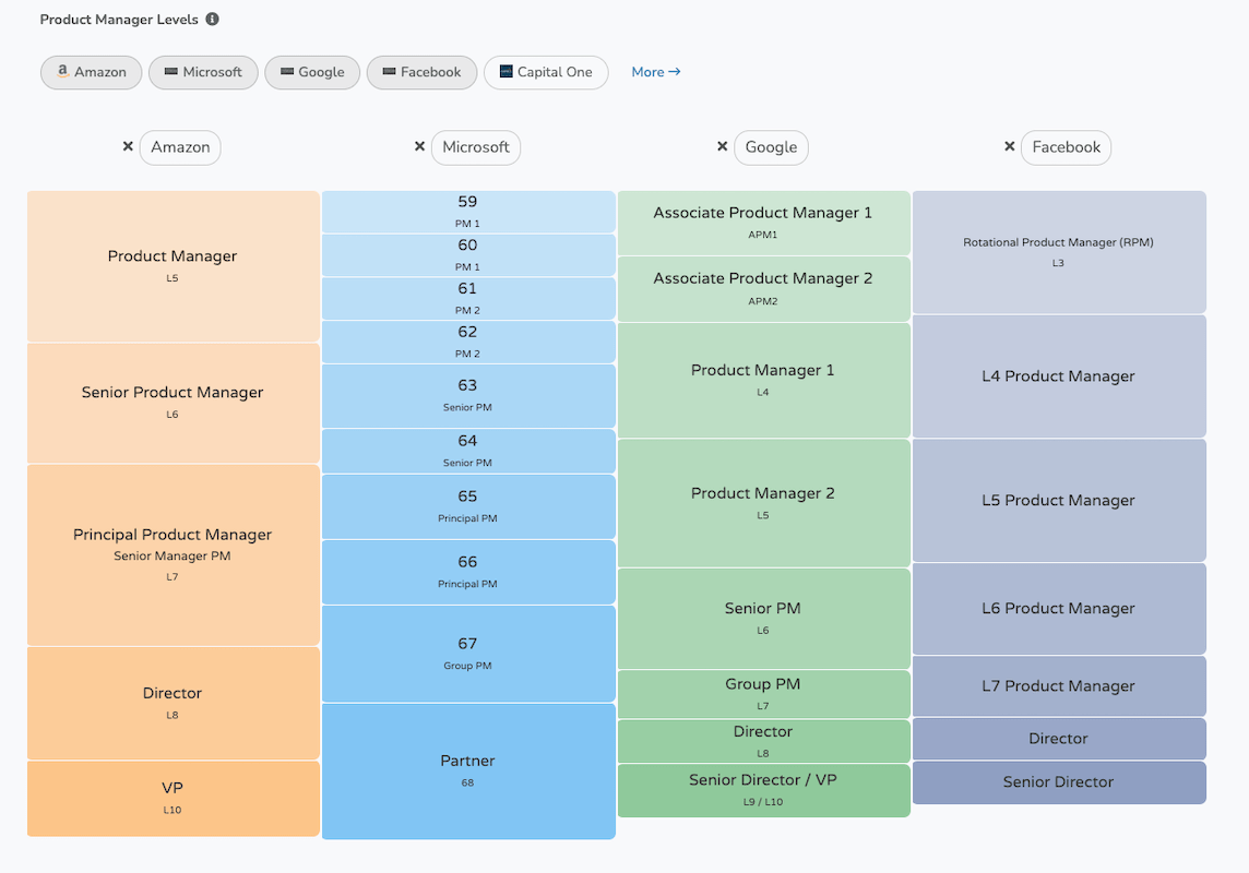 product manager levels Table showing product manager salary levels