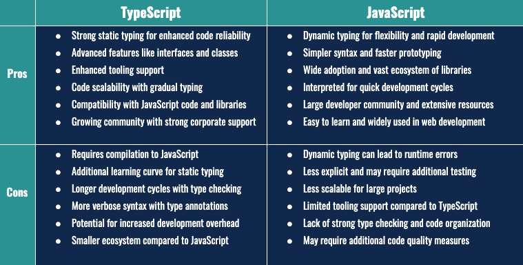 A table comparing the pros and cons of using TypeScript vs JavaScript.