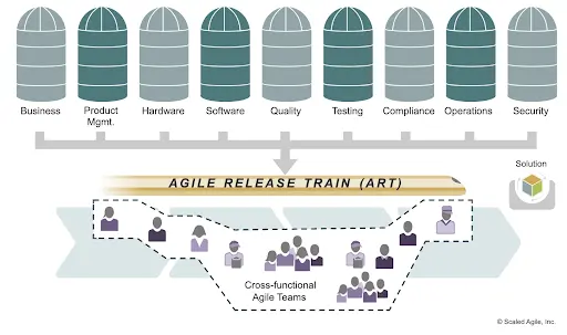 An illustrated example of an agile release train, and all of the inputs to it, as well as who carries it out.
