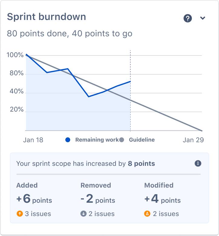 An example of a sprint burndown chart, that is 2/3 of the way through the sprint.