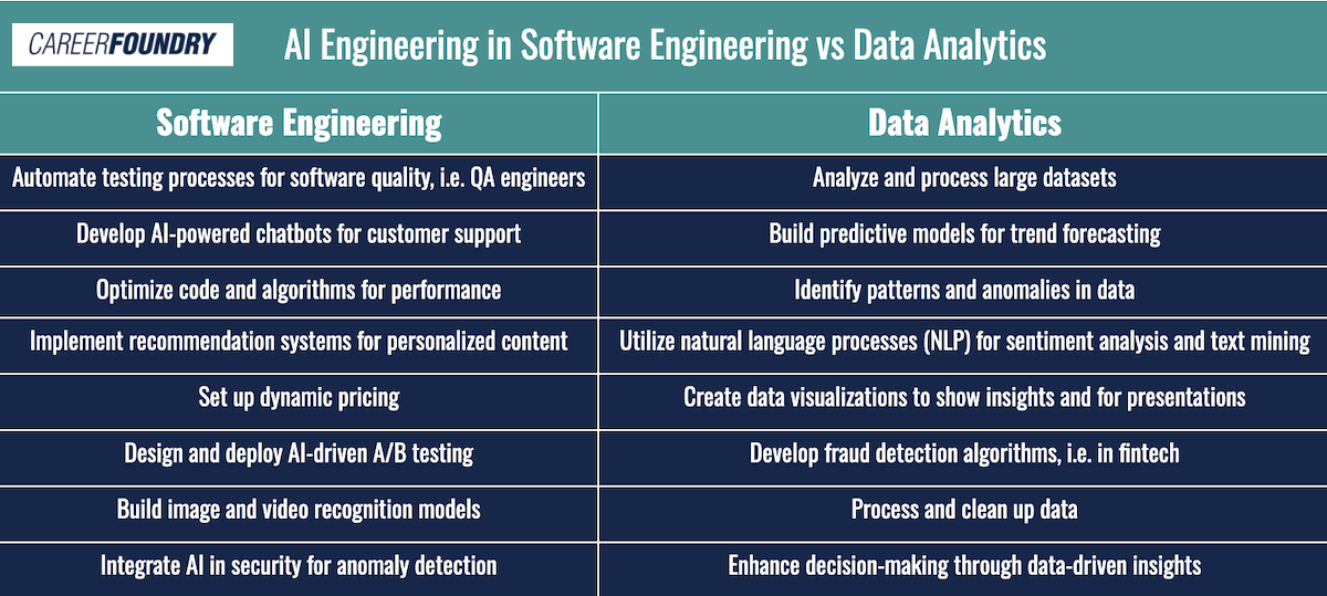 A table showing examples of ways AI Engineers might use AI in Web Development and Data Analytics.