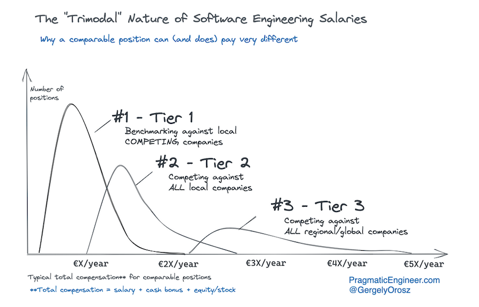 The trimodal nature of software engineering salaries