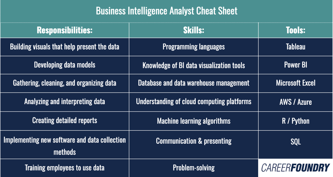 A table with the responsibilities, skills, and tools a business intelligence consultant needs.
