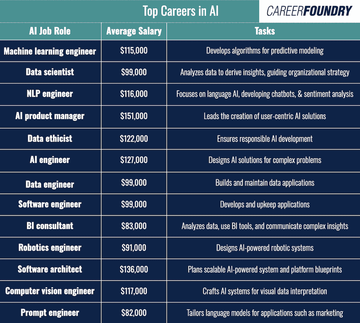 A table comparing various different careers in AI, their tasks, and the average salaries for them.