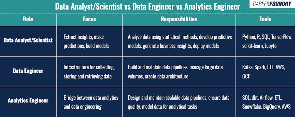 A table comparing analytics engineer to the other data roles, based on skills, tools, and responsibilities.