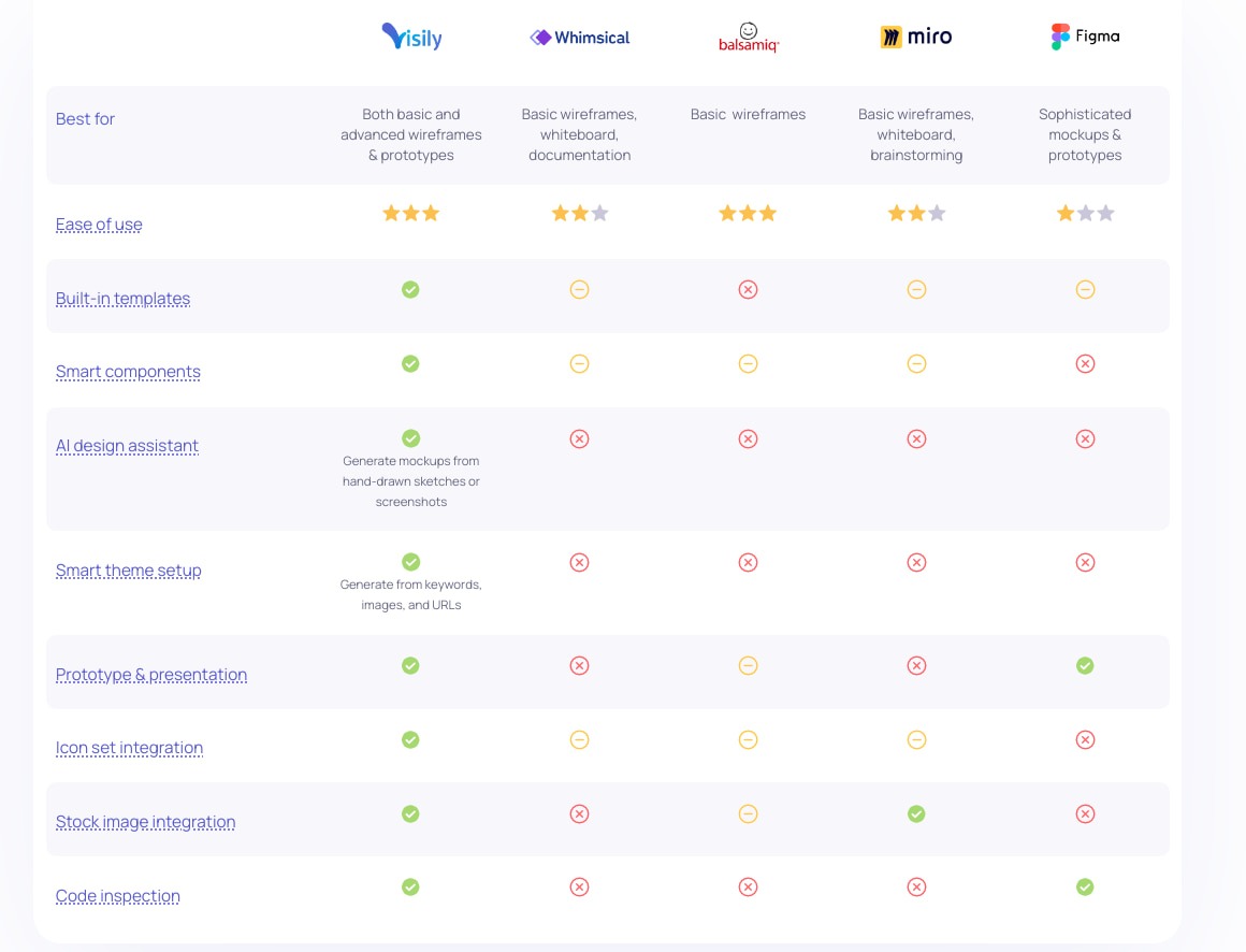 A screenshot of Visily's feature offerings vs competitors