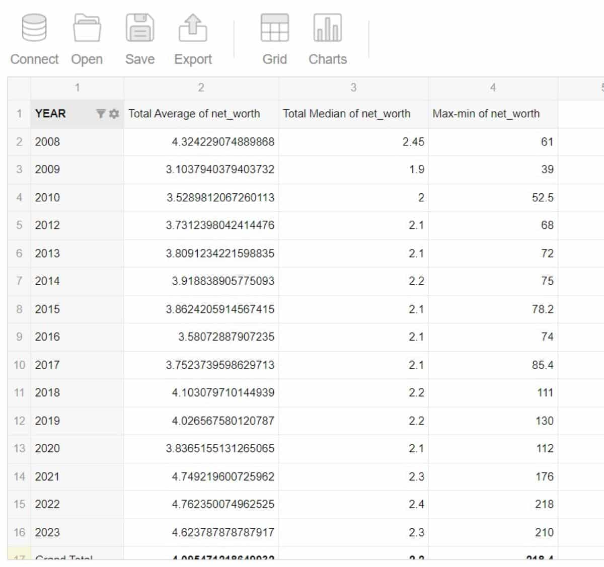 Flexmonster Pivot displaying the total average, total median, and maximum net worth by each year.