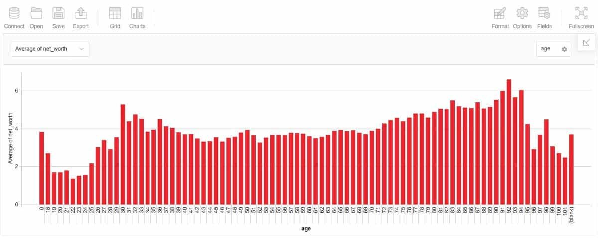 Pivot bar chart in Flexmonster displaying the average of the net worth of people of a certain age.