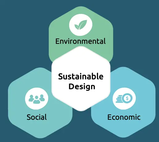 A venn diagram showing the three impacts of sustainable product design: environmental, social, and economic.