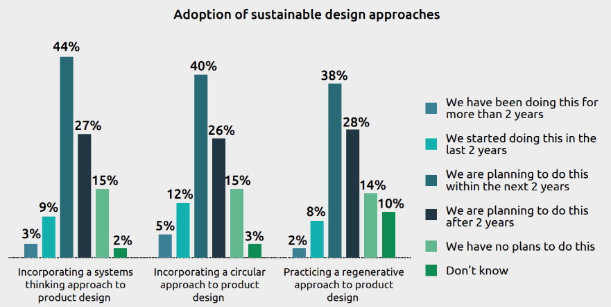 A bar graph showing the adoption of sustainable product design approaches in 2024.