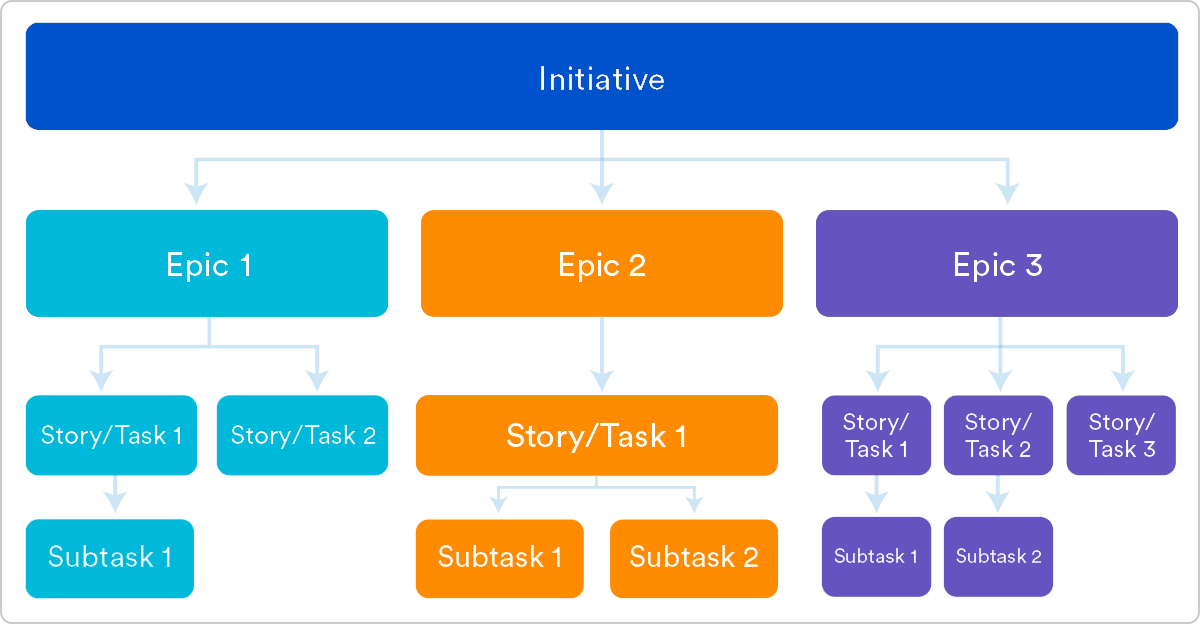 A flow chart showing the relationship between initiatives, epics, stories, and subtasks in Agile frameworks.