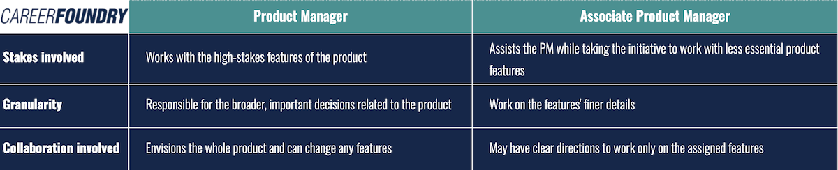 A table comparing Associate Product Manager vs Product Manager roles.