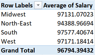 A data extract from a pivot table in MS Excel, showing the average salary data for different regions