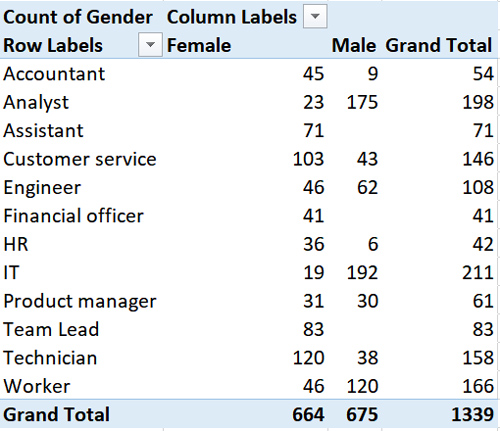 A cross table in MS Excel showing data for occupation and gender