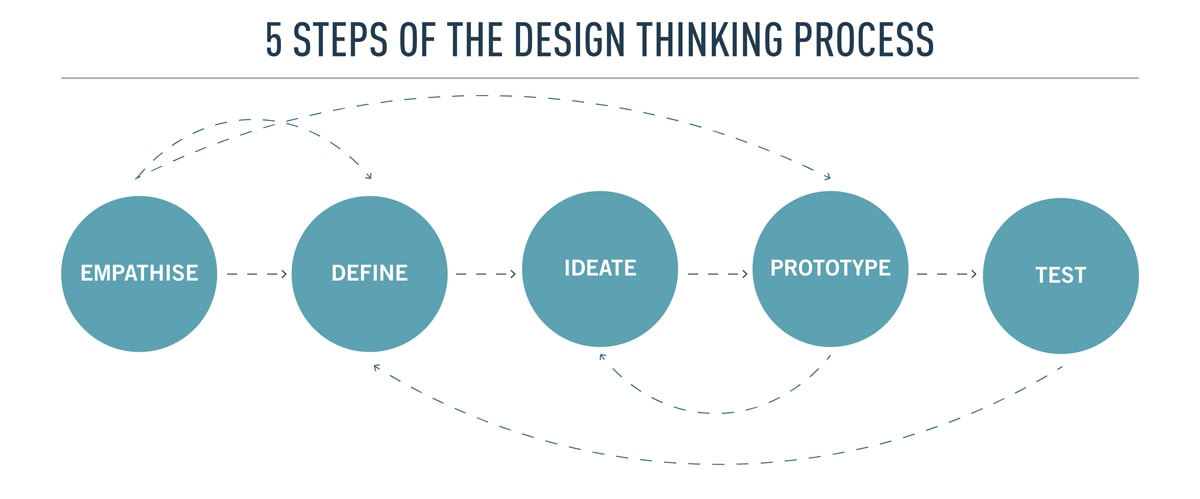 Chapter 01: Empathize – Design Thinking