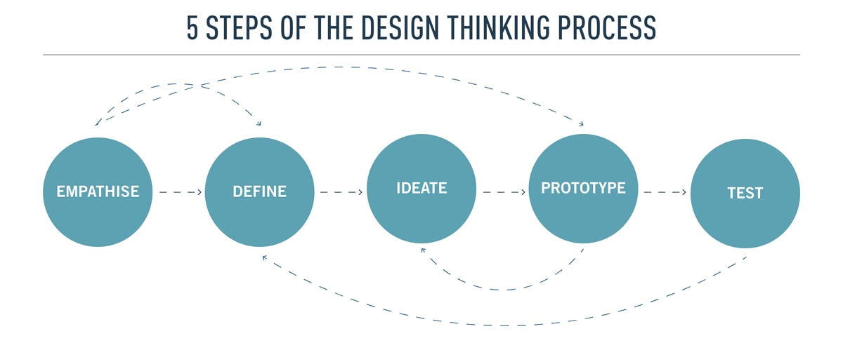 Diagram of the five steps of the design thinking process. Five circles in a row with connecting arrows: empathize, define, ideate, prototype, test.