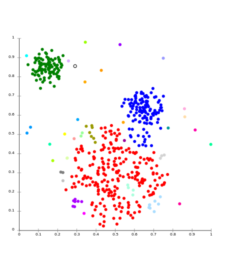 A plot showing cluster analysis