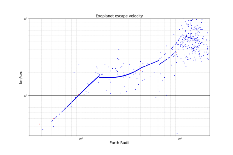 Scatter plot showing earth radil vs. km/sec