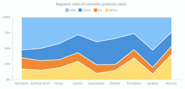 An area chart showing cosmetic sales per region across USA, China, Europe, and Africa