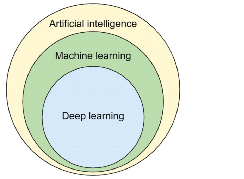 A simple circular diagram depicting machine learning as a subset of artificial intelligence, and deep learning as a subset of machine learning